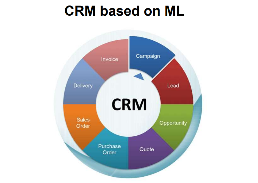 CRM on ML